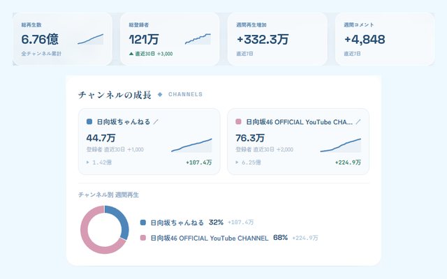 hinata-analytics の集計画面。総再生数・総登録者・週間の伸びと、チャンネル別の内訳グラフ