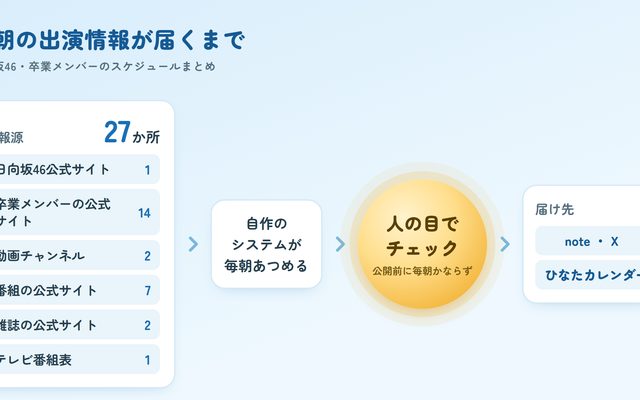日向坂スケジュールまとめ note のアイキャッチ